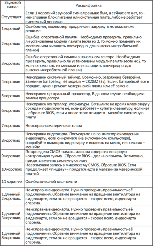 AMI BIOS звуковые сигналы о неисправностях